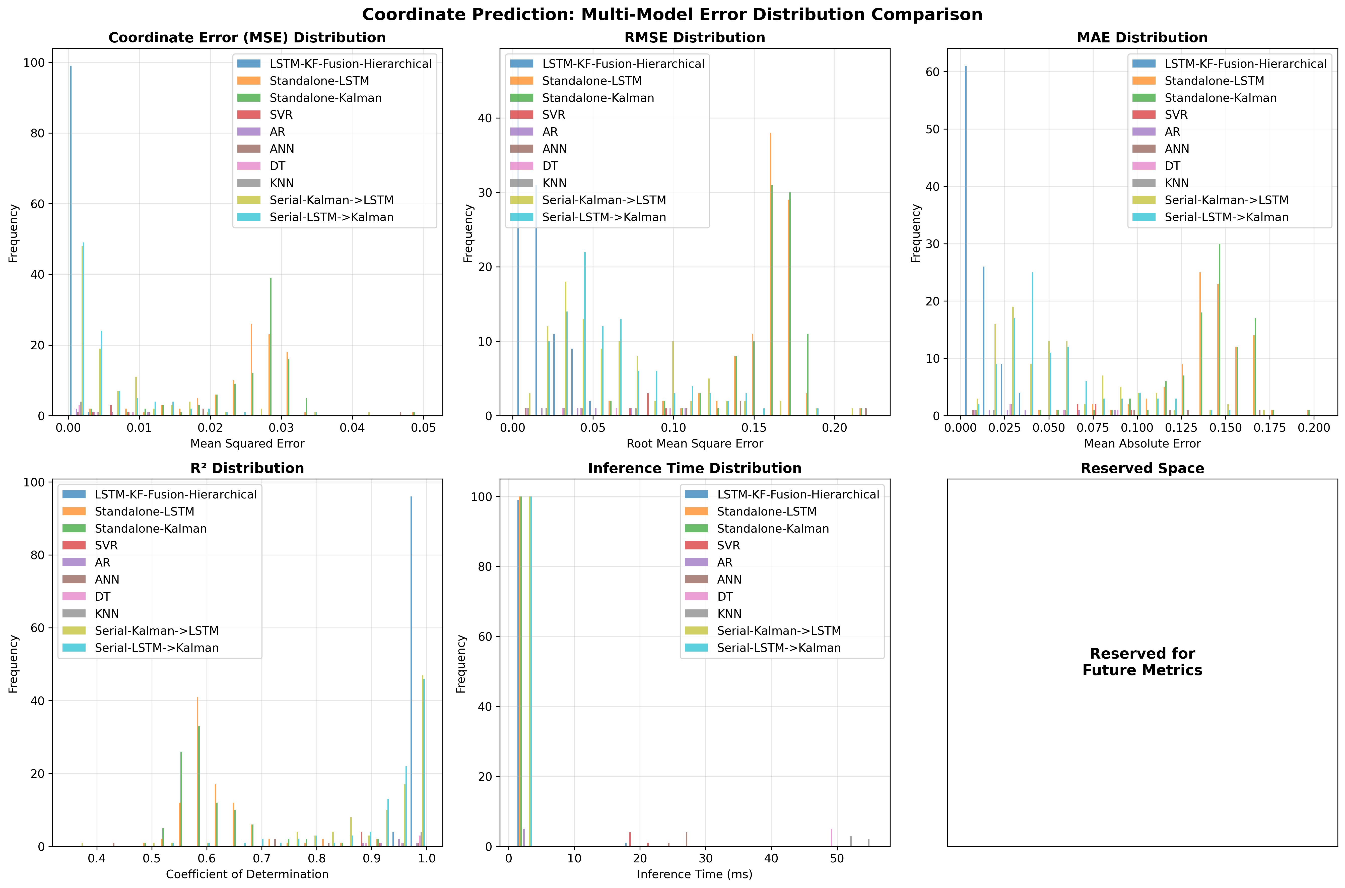 LSTM + Kalman 分层融合自瞄:5 帧预判 20 帧的高精度坐标预测
