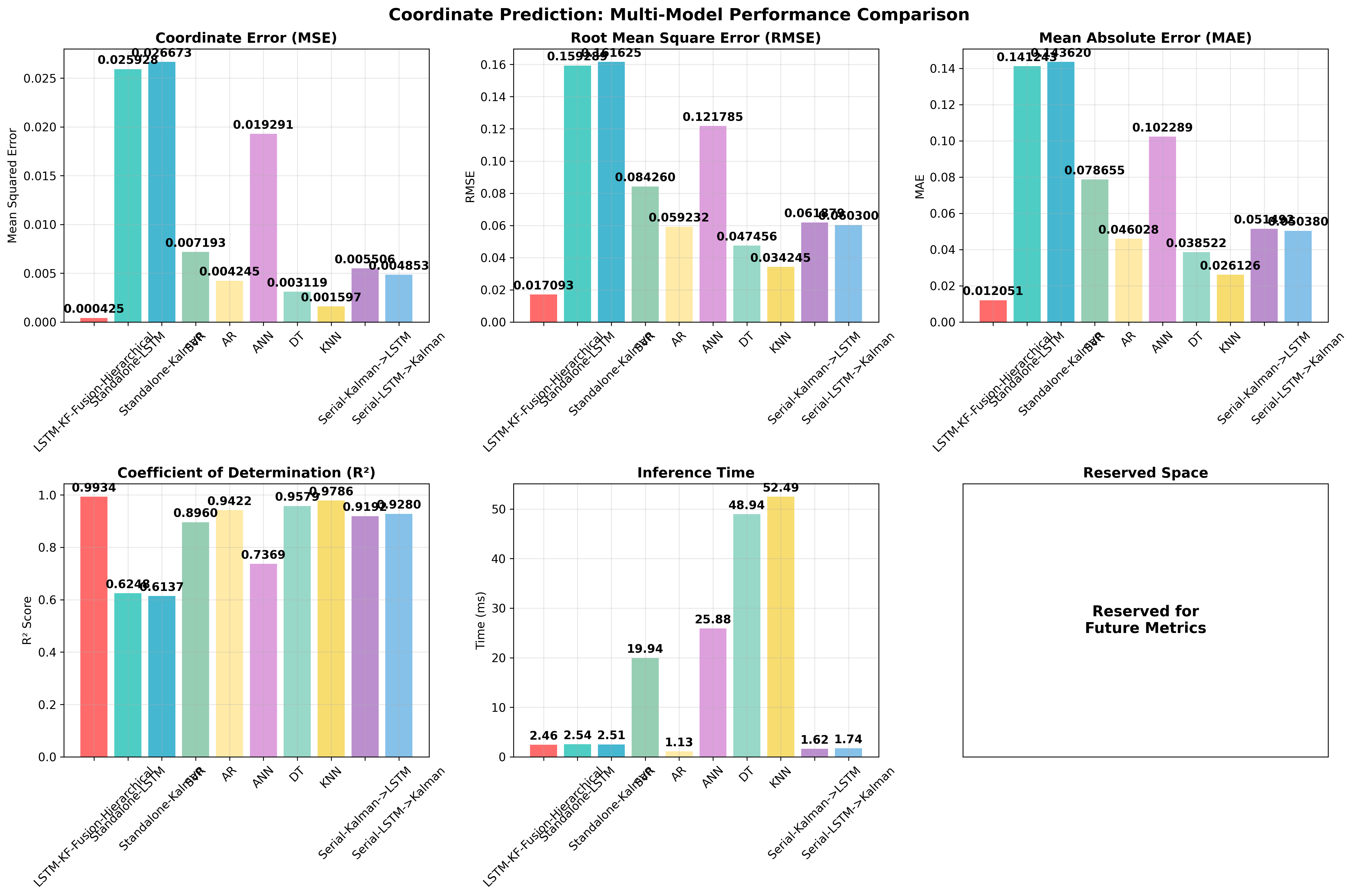 多模型指标对比
